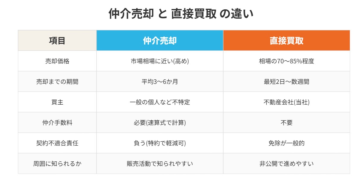 牛久市 仲介売却と直接買取の比較表