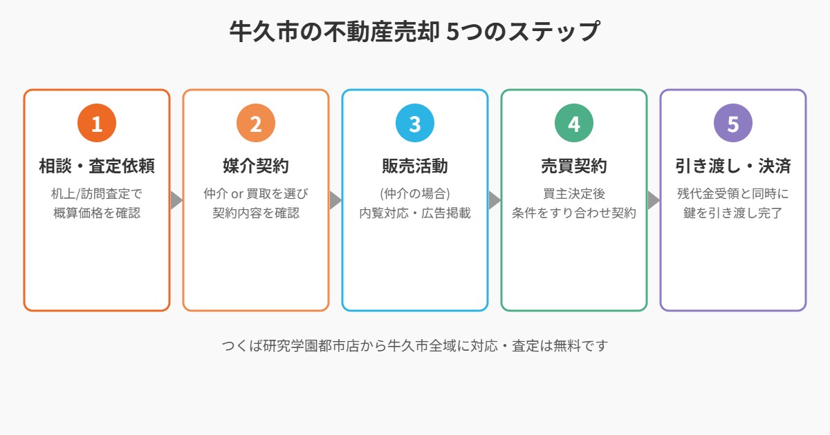 牛久市の不動産売却5つのステップ