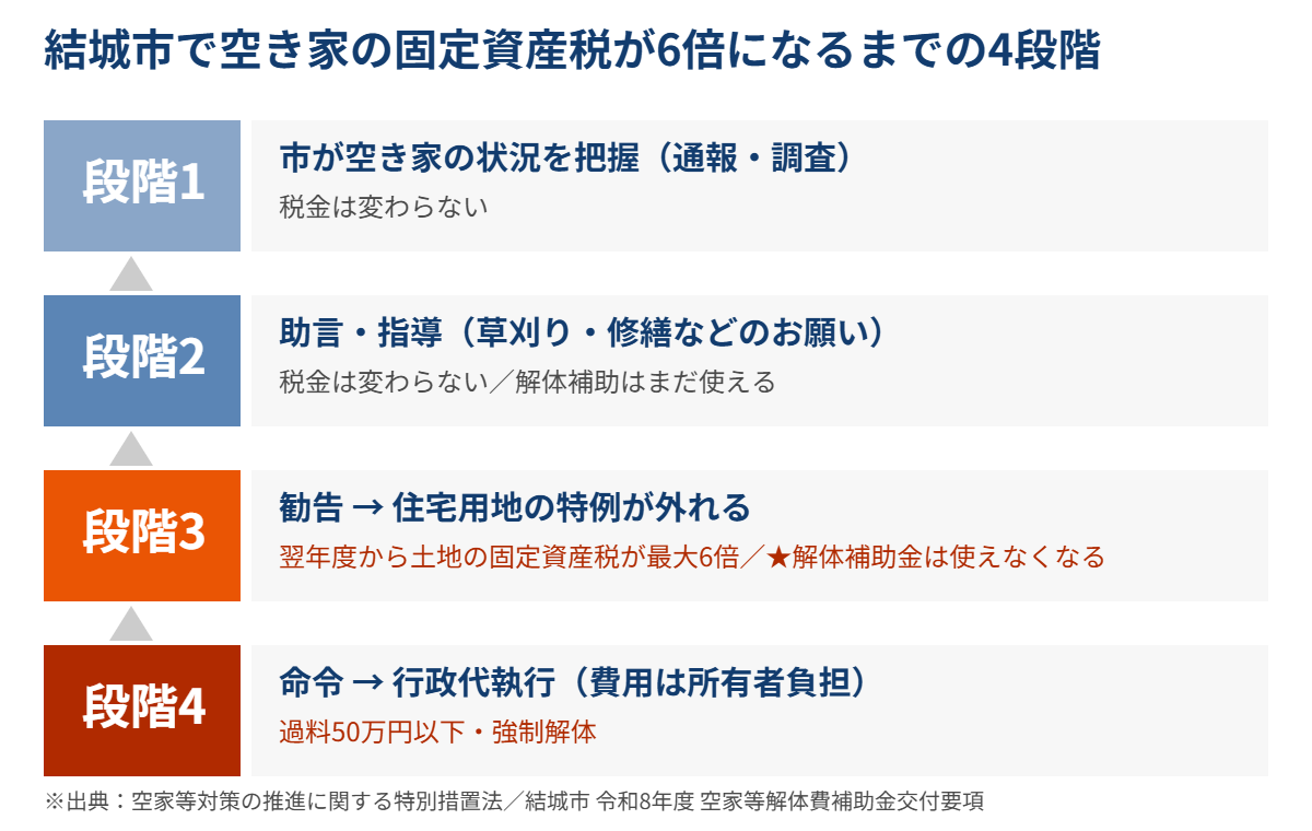 結城市の空き家が固定資産税6倍になるまでの4段階|ハウスドゥ つくば研究学園都市