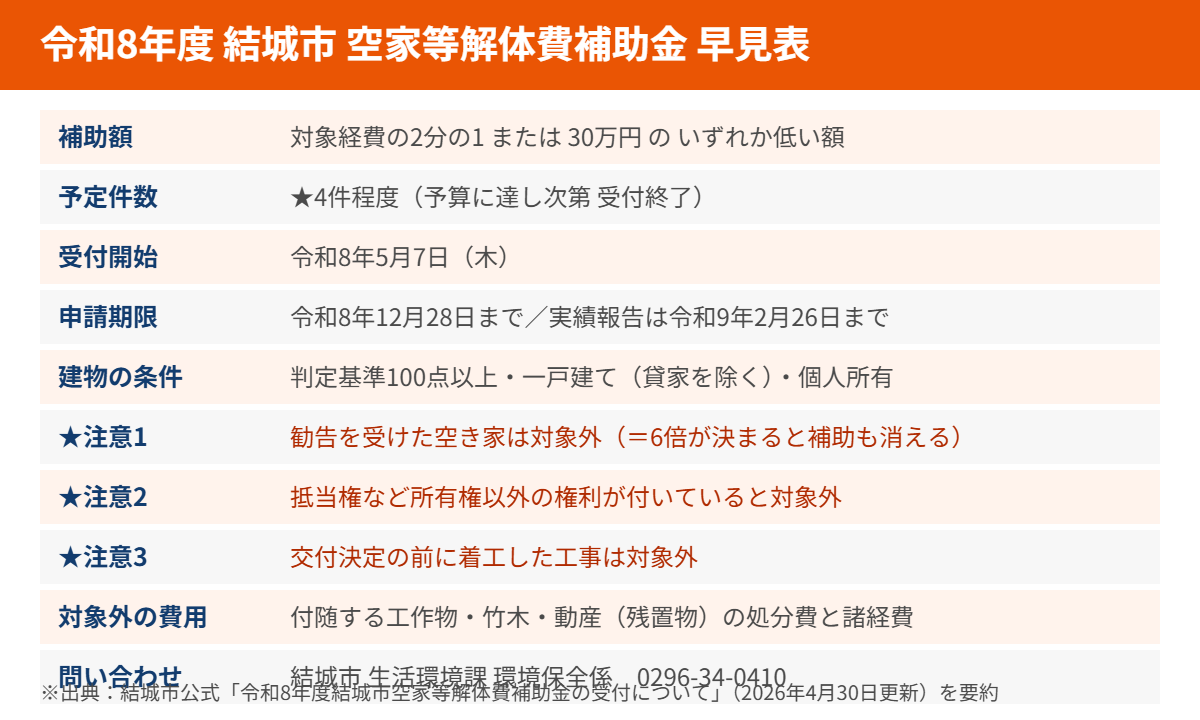 結城市の空き家解体補助金 早見表|ハウスドゥ つくば研究学園都市