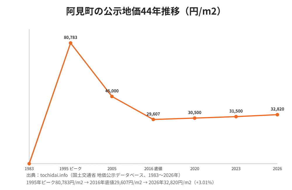阿見町の公示地価44年推移グラフ