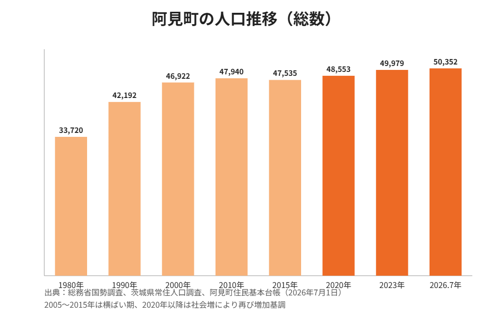 阿見町の人口推移グラフ 1980年から2026年
