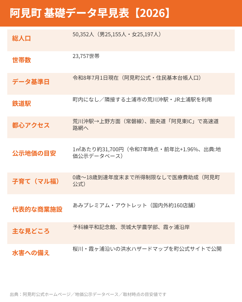 阿見町の基礎データ早見表｜ハウスドゥ つくば研究学園都市
