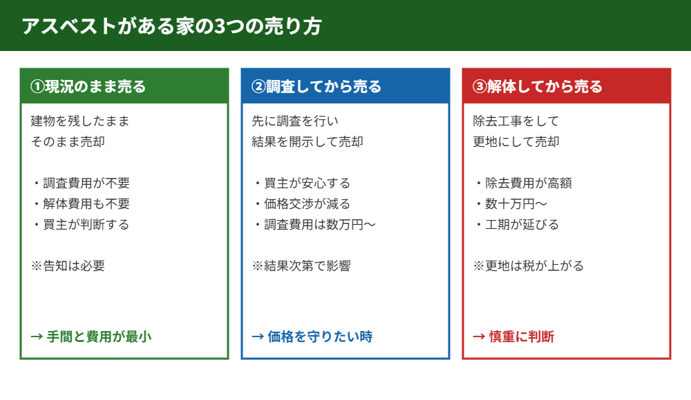 アスベストがある家の3つの売り方の比較｜ハウスドゥ つくば研究学園都市