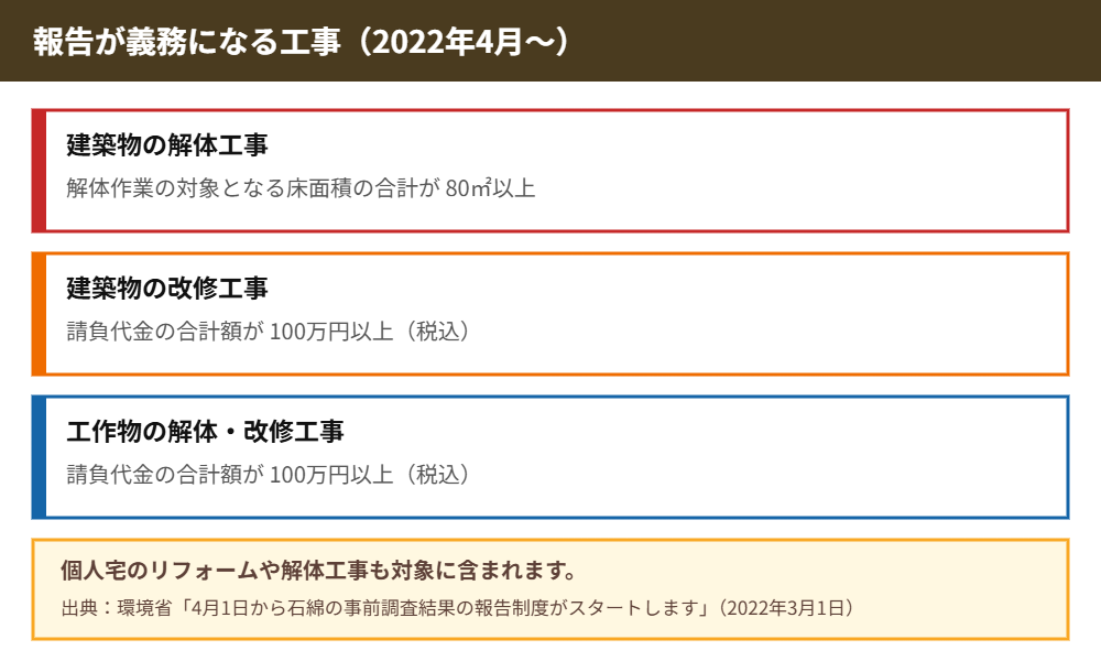 アスベスト事前調査の報告が義務となる工事の対象｜ハウスドゥ つくば研究学園都市