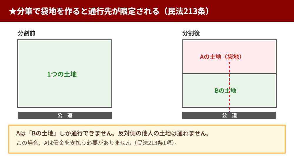 分筆で袋地が生じた場合の通行権の制限(民法213条)|ハウスドゥ つくば研究学園都市