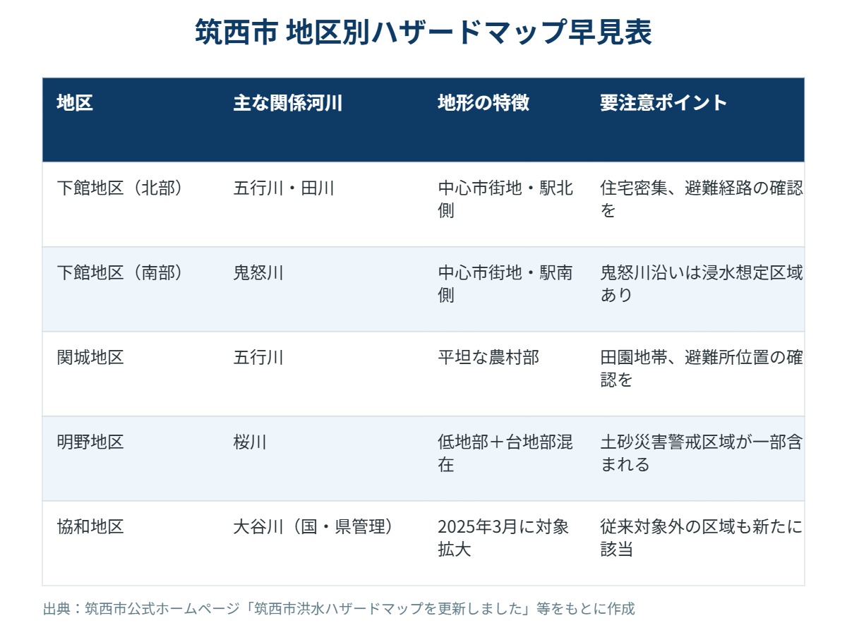 筑西市 地区別 ハザードマップ 早見表