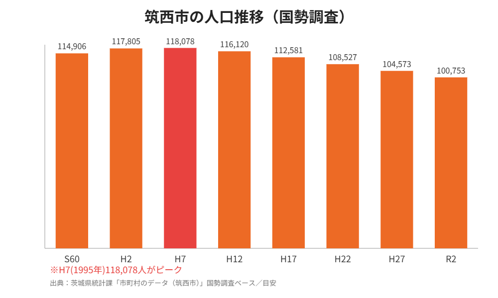 筑西市の人口推移グラフ|ハウスドゥ つくば研究学園都市