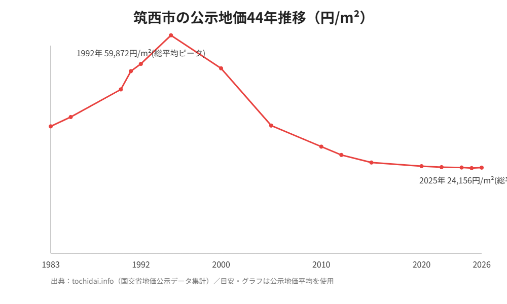 筑西市の公示地価44年推移グラフ|ハウスドゥ つくば研究学園都市