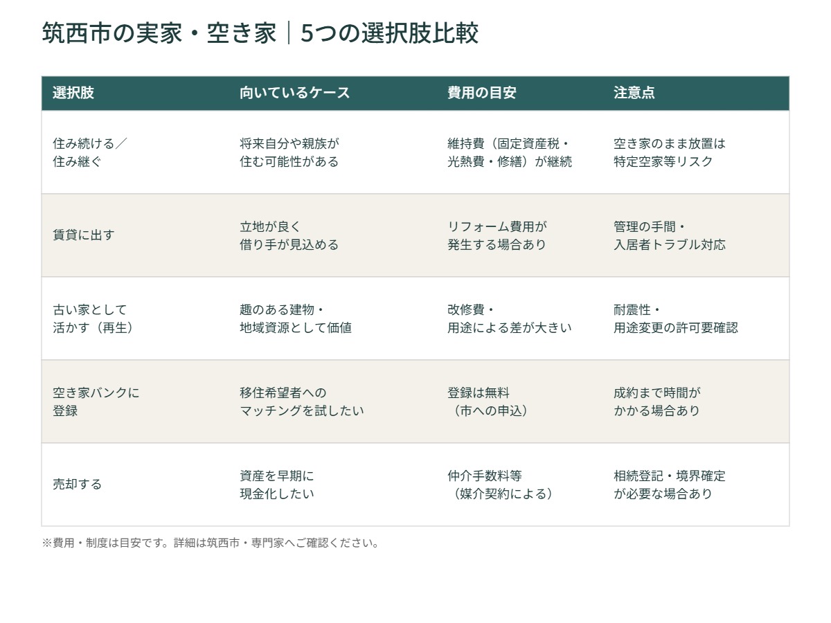 筑西市 実家 空き家 5つの選択肢比較 早見表 ハウスドゥつくば研究学園都市