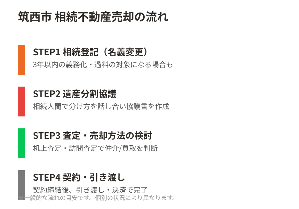 筑西市 相続不動産売却の流れ｜相続登記から契約引き渡しまで4ステップ