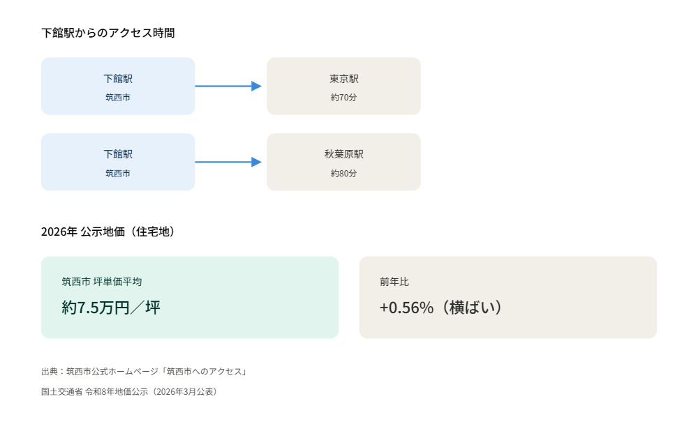 筑西市 住みやすさ アクセスと公示地価の図解 ハウスドゥつくば研究学園都市