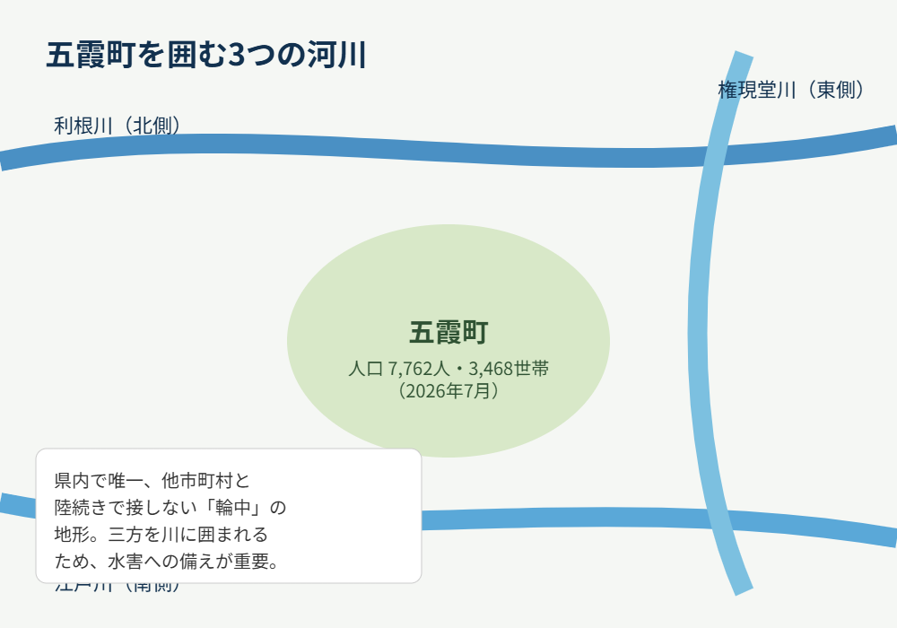 五霞町を囲む利根川・江戸川・権現堂川の位置関係図|五霞町 防災