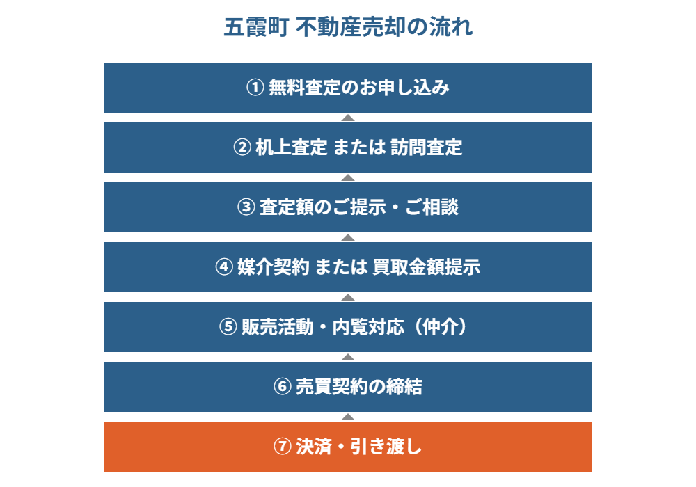 五霞町 不動産売却の流れ7ステップ図解