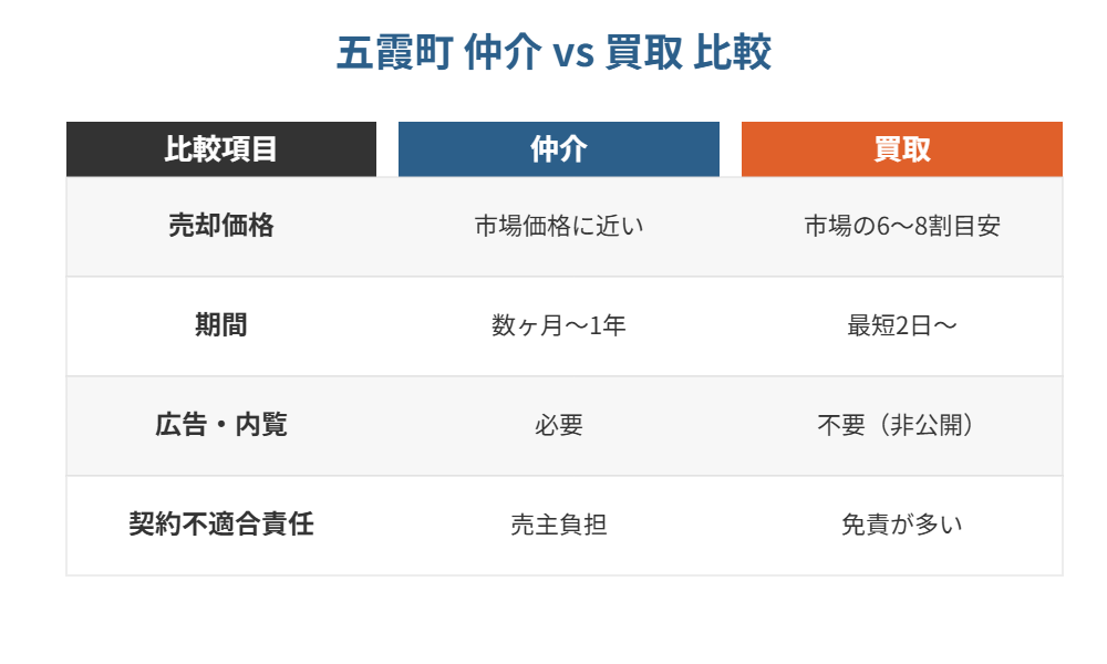 五霞町 不動産売却 仲介と買取の比較表