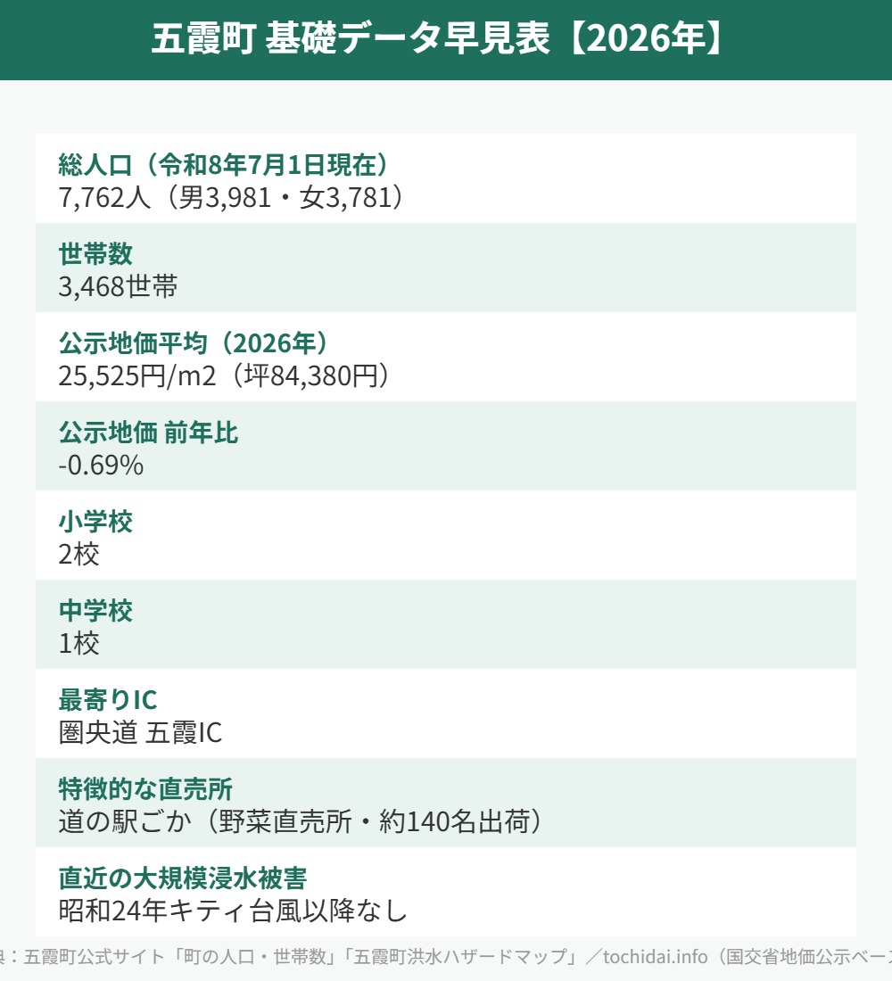 五霞町 基礎データ早見表 人口 地価 housedo.jp