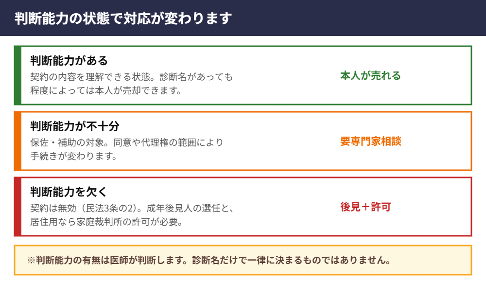 判断能力の状態別に見た不動産売却の対応|ハウスドゥ つくば研究学園都市