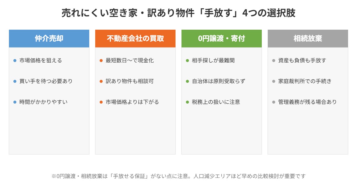空き家・訳あり物件を手放す4つの方法比較 仲介 買取 0円譲渡 相続放棄