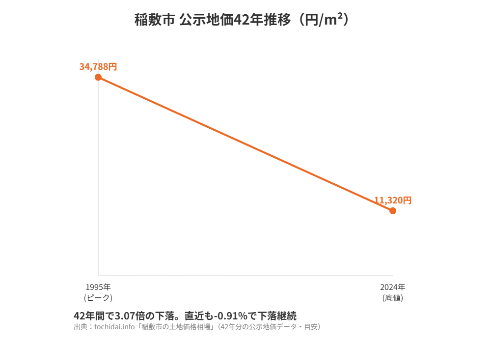 稲敷市の公示地価42年推移｜ハウスドゥ つくば研究学園都市