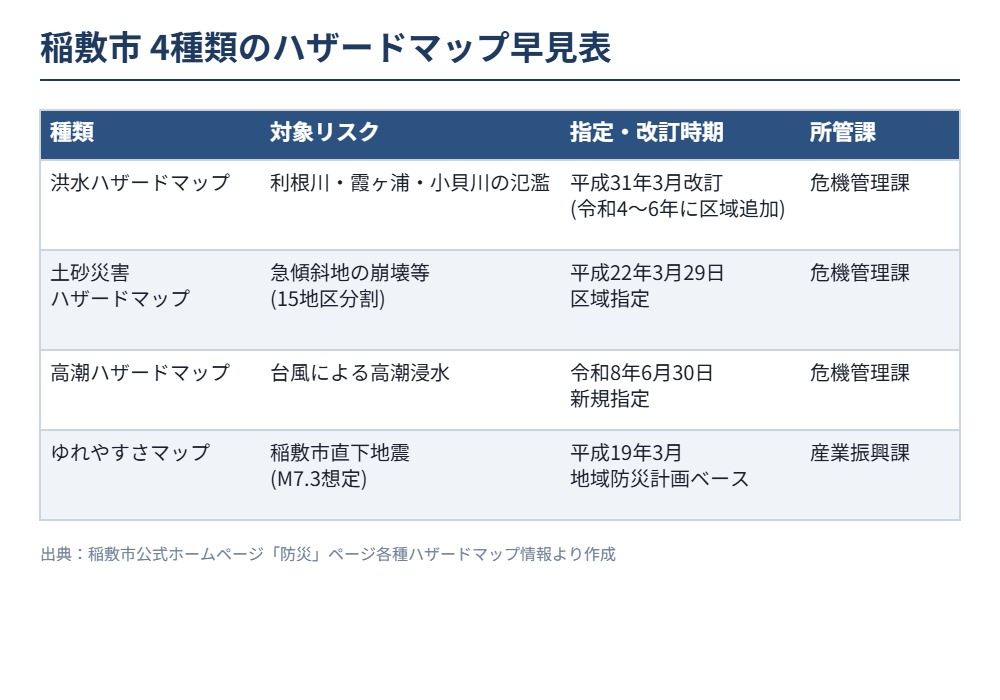 稲敷市 4種類のハザードマップ早見表 ハウスドゥつくば研究学園都市
