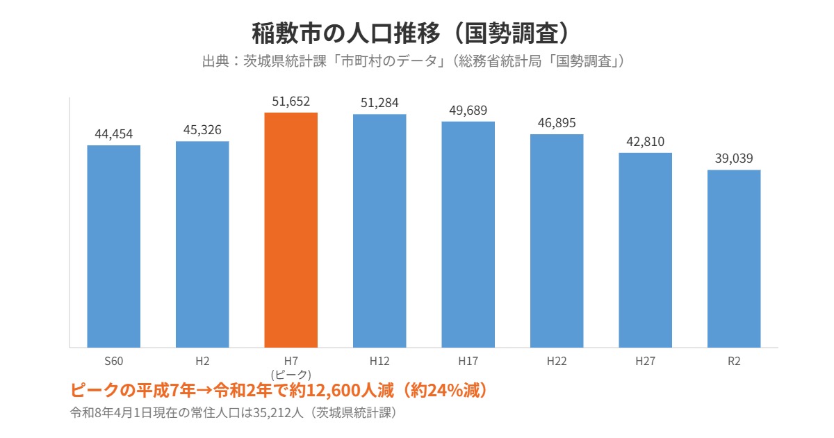 稲敷市の人口推移グラフ 国勢調査 昭和60年から令和2年