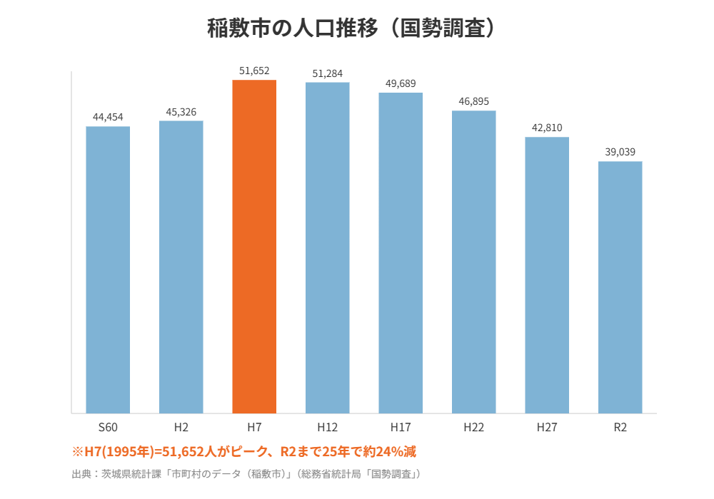 稲敷市の人口推移グラフ｜ハウスドゥ つくば研究学園都市
