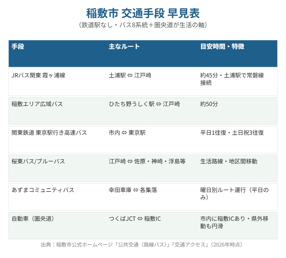 稲敷市 交通手段早見表