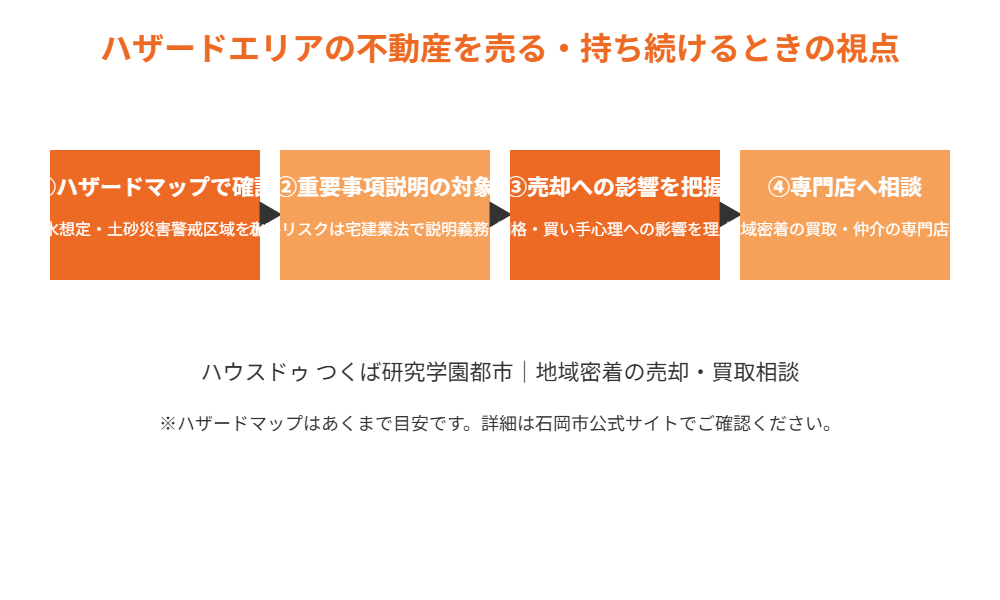 石岡市 ハザードエリアの不動産売却 視点 ハウスドゥつくば研究学園都市
