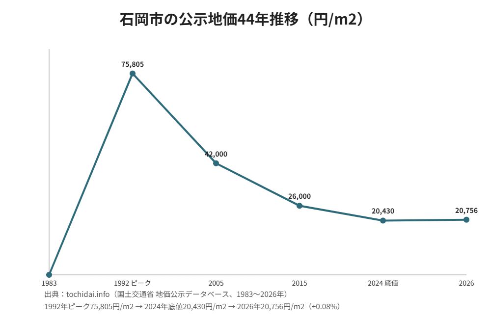 石岡市の公示地価44年推移グラフ
