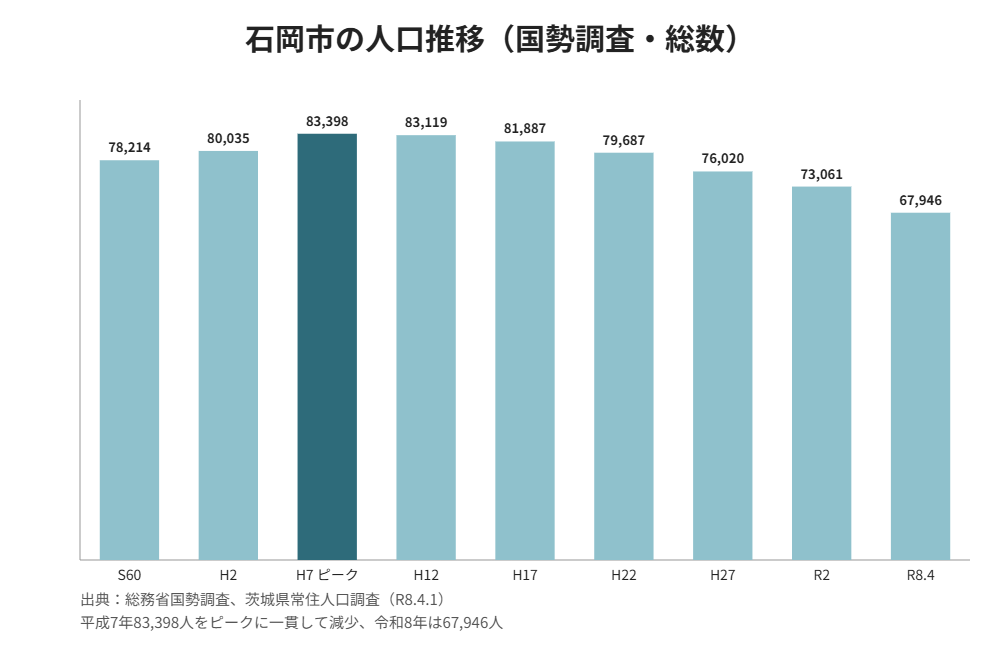 石岡市の人口推移グラフ 昭和60年から令和8年