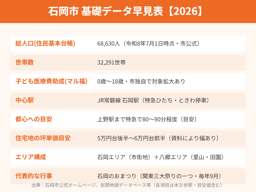 石岡市の基礎データ早見表｜ハウスドゥ つくば研究学園都市