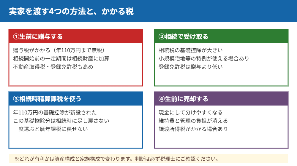 実家を渡す4つの方法と税金の比較|ハウスドゥ つくば研究学園都市