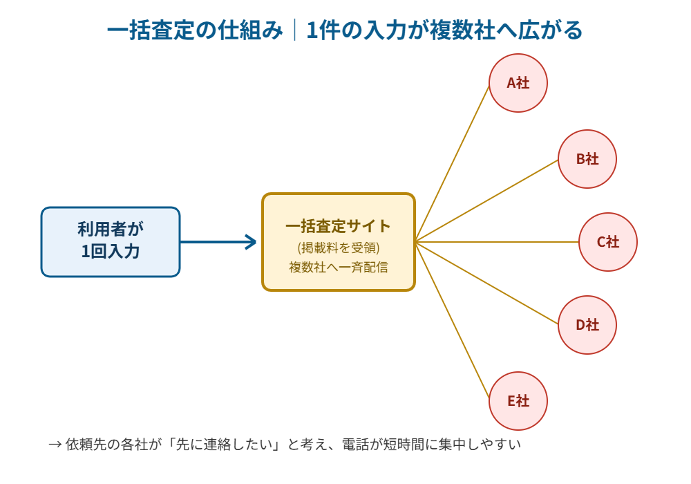 一括査定の仕組み|1件の入力が複数社へ広がる図解