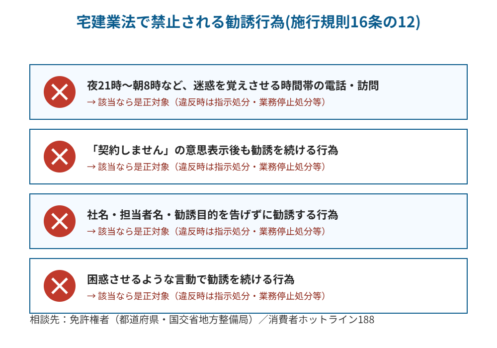 宅建業法で禁止される勧誘行為の一覧図解