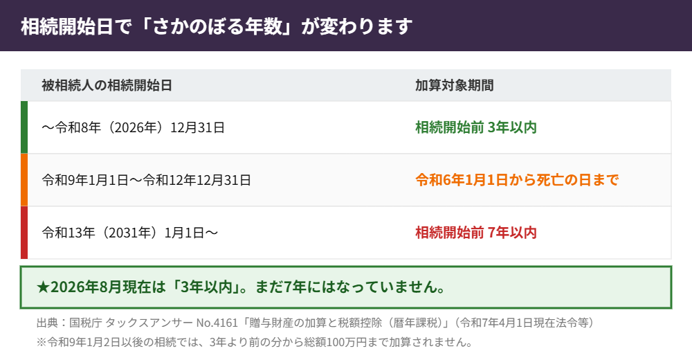 生前贈与加算の対象期間が相続開始日で変わる表|ハウスドゥ つくば研究学園都市