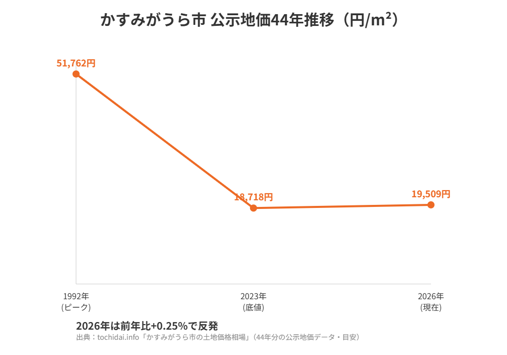 かすみがうら市の公示地価44年推移｜ハウスドゥ つくば研究学園都市
