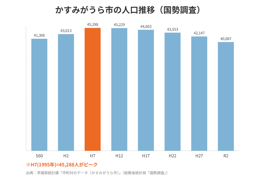 かすみがうら市の人口推移グラフ｜ハウスドゥ つくば研究学園都市