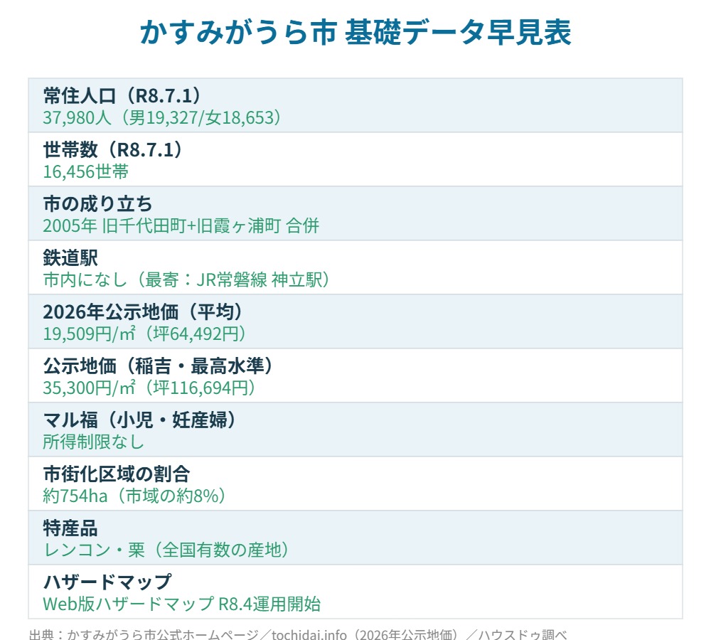 かすみがうら市 基礎データ早見表 人口 地価 マル福