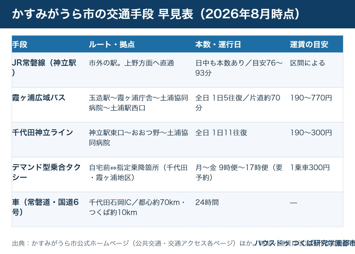 かすみがうら市 交通手段 早見表 バス 乗合タクシー ハウスドゥつくば研究学園都市