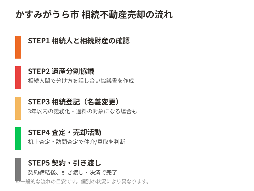 かすみがうら市 相続不動産売却の流れ｜相続登記から契約引き渡しまで5ステップ