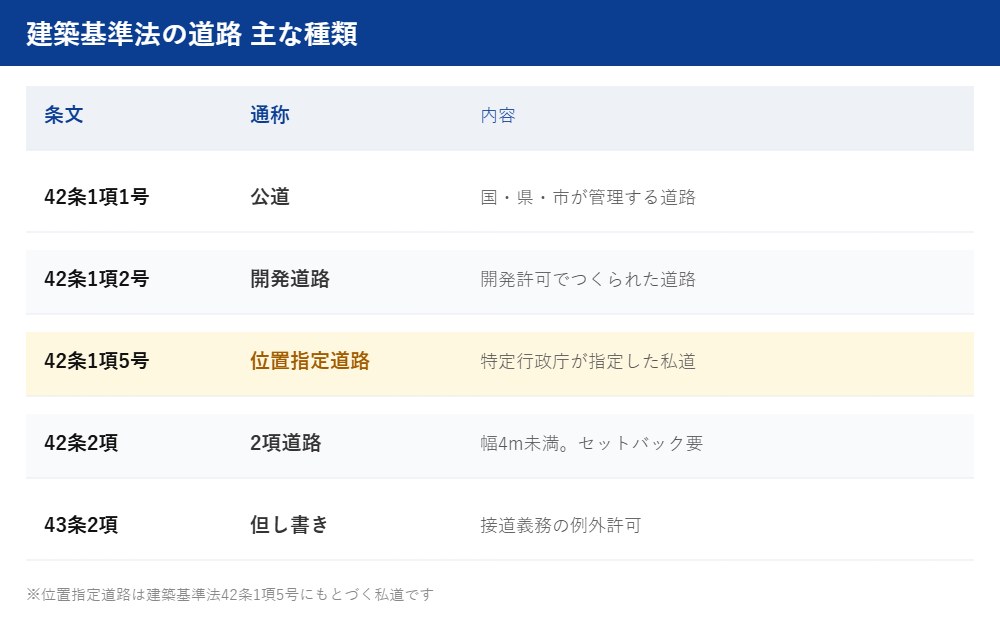 建築基準法の道路の種類｜位置指定道路 つくば市の不動産売却 ハウスドゥ