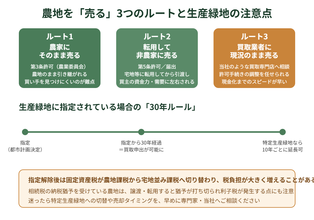 農地を売る3つのルートと生産緑地30年ルール