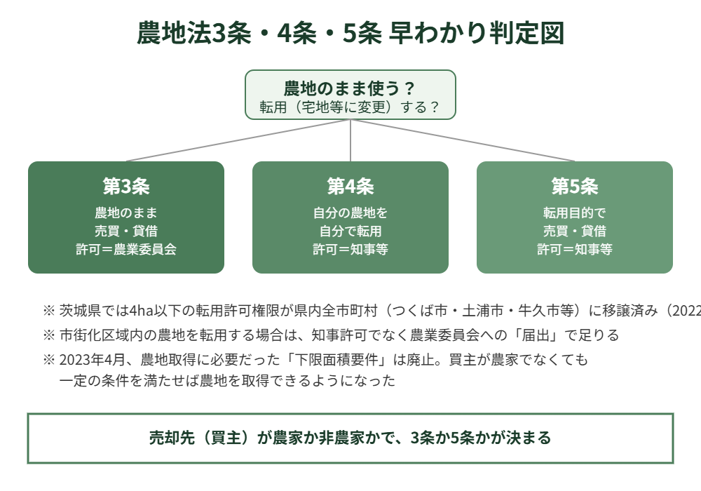 農地法3条4条5条 早わかり判定図