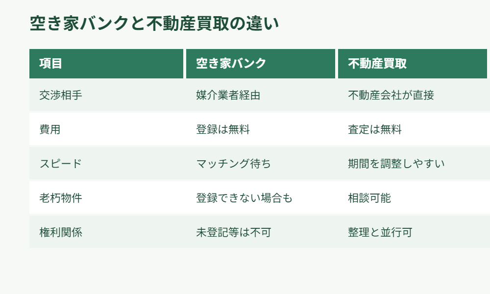 茨城県西 空き家バンクと買取の比較表 ハウスドゥつくば研究学園都市