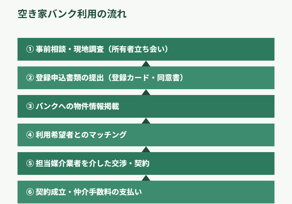 茨城県西 空き家バンク利用の流れ図解 ハウスドゥつくば研究学園都市