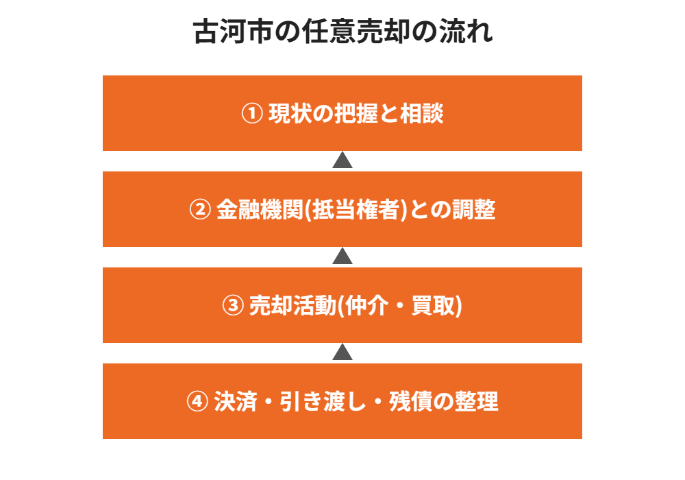 古河市の任意売却の流れ4ステップ｜ハウスドゥ つくば研究学園都市店