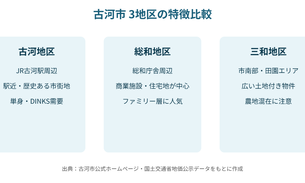 古河市 3地区の特徴比較図解 古河・総和・三和