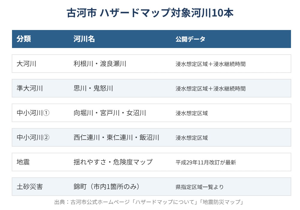 古河市 防災 ハザードマップ 対象河川10本早見表 ハウスドゥつくば研究学園都市