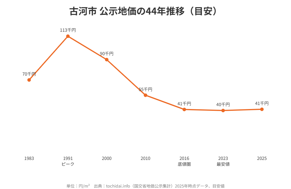 古河市の公示地価44年推移グラフ|ハウスドゥ つくば研究学園都市