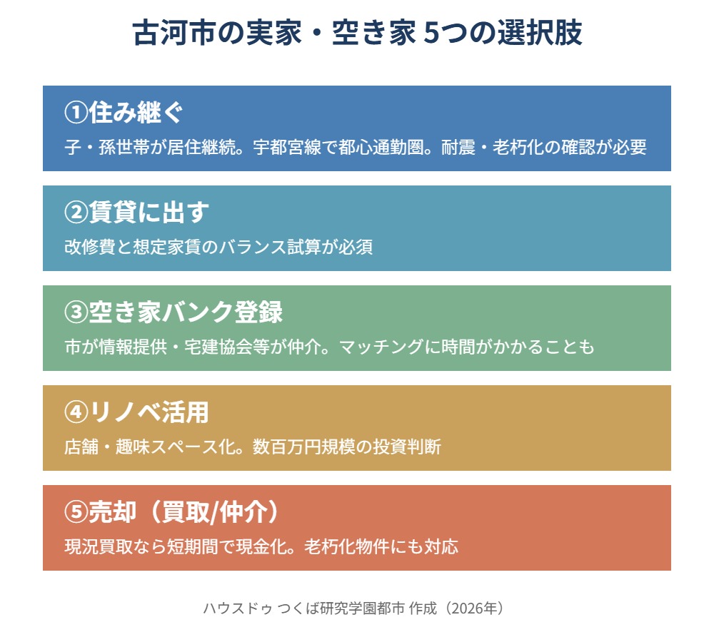 古河市 実家 空き家 5つの選択肢比較 ハウスドゥつくば研究学園都市